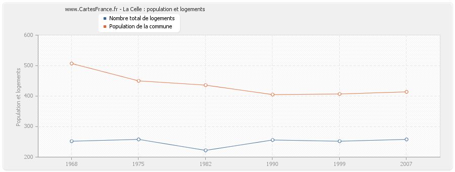 La Celle : population et logements